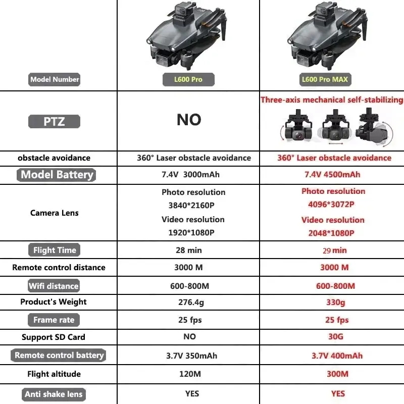 L600 PRO MAX GPS Drone Profess - Drone Gimbal Case recensione e prezzo